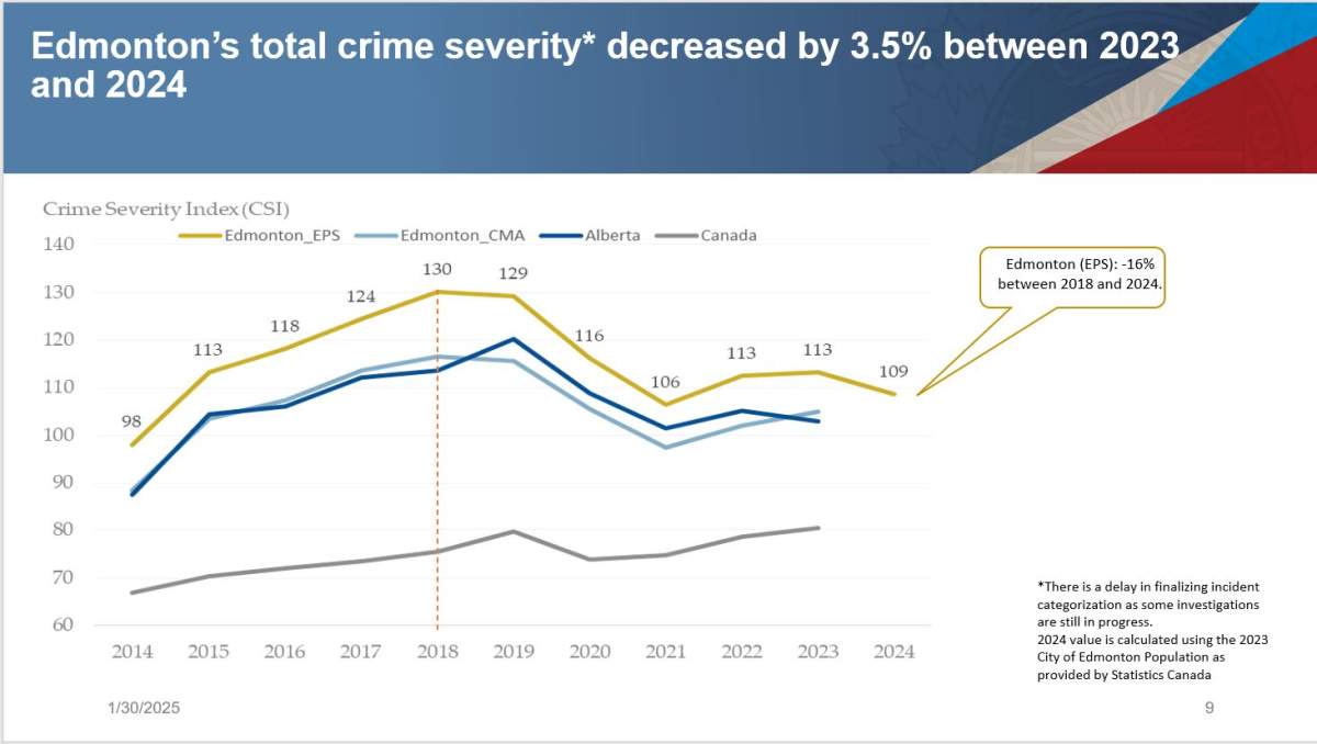 2024 saw less crime in Edmonton, but police say safety perceptions persist - image