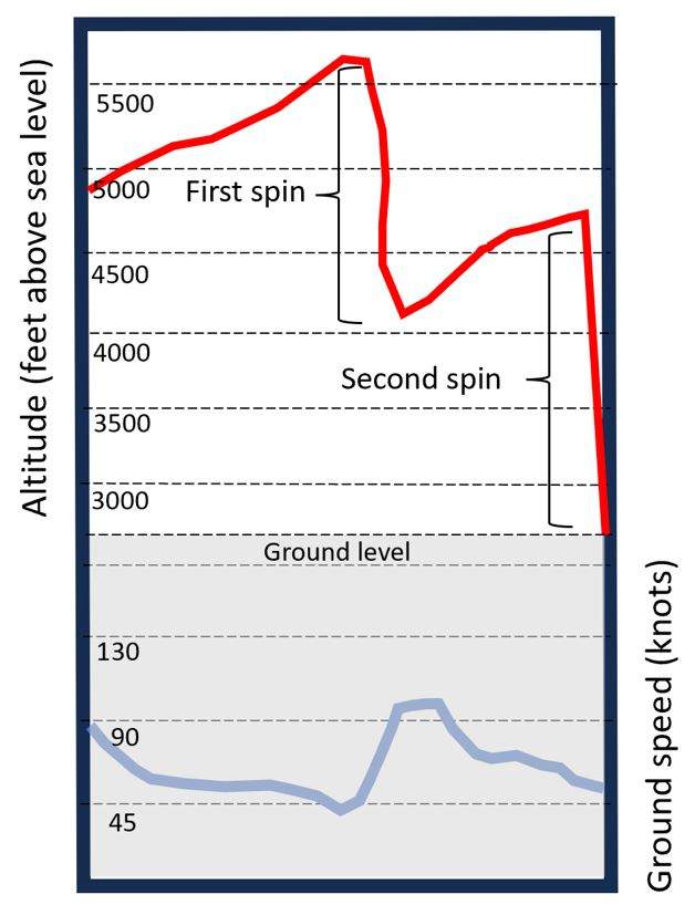 A TSB graph showing the relationship between the occurrence aircraft’s altitude and ground speed during the two spins on Aug. 11, 2023.