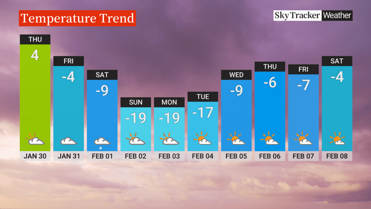 A look at temperatures expected in Calgary in the coming days.