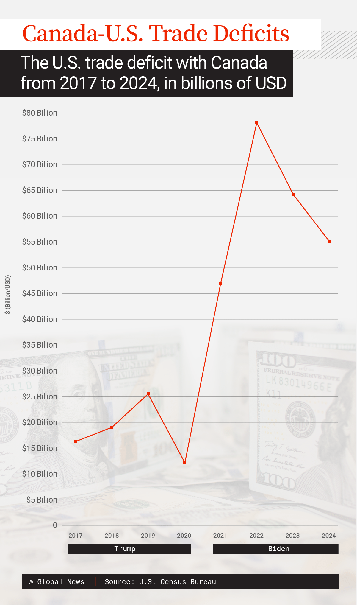 U.S.-Canada trade deficit is highest in 20 years. Does it justify tariffs? - image