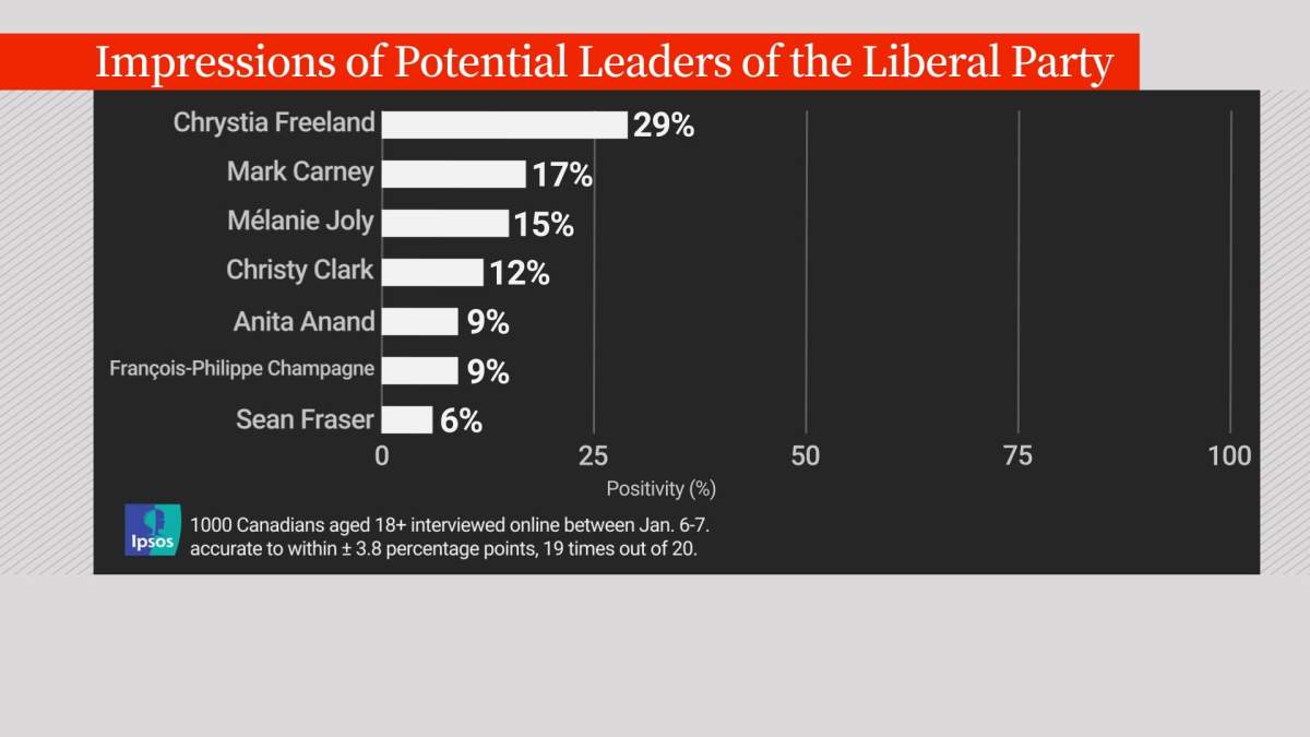Polling conducted by Ipsos exclusively for Global News shows Chrystia Freeland has the most positive impression among seven potential candidates for Liberal leader.