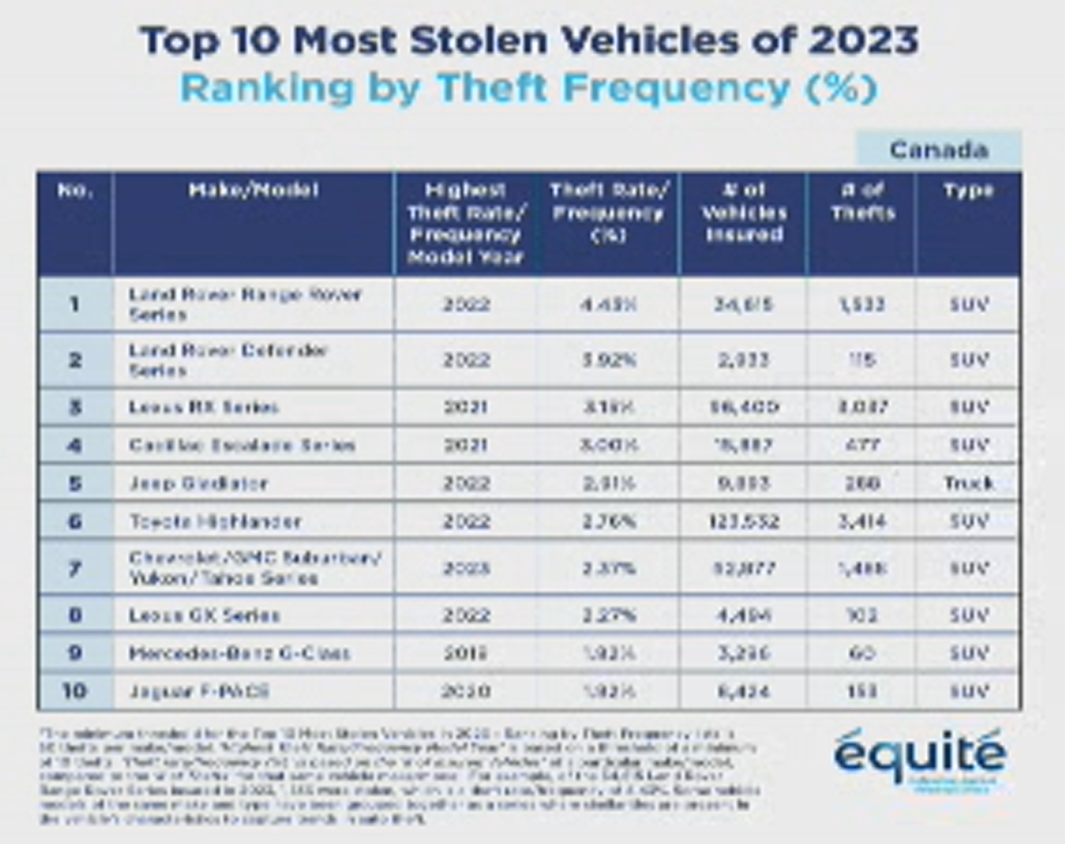 List of the top 10 most stolen vehicles in 2023.