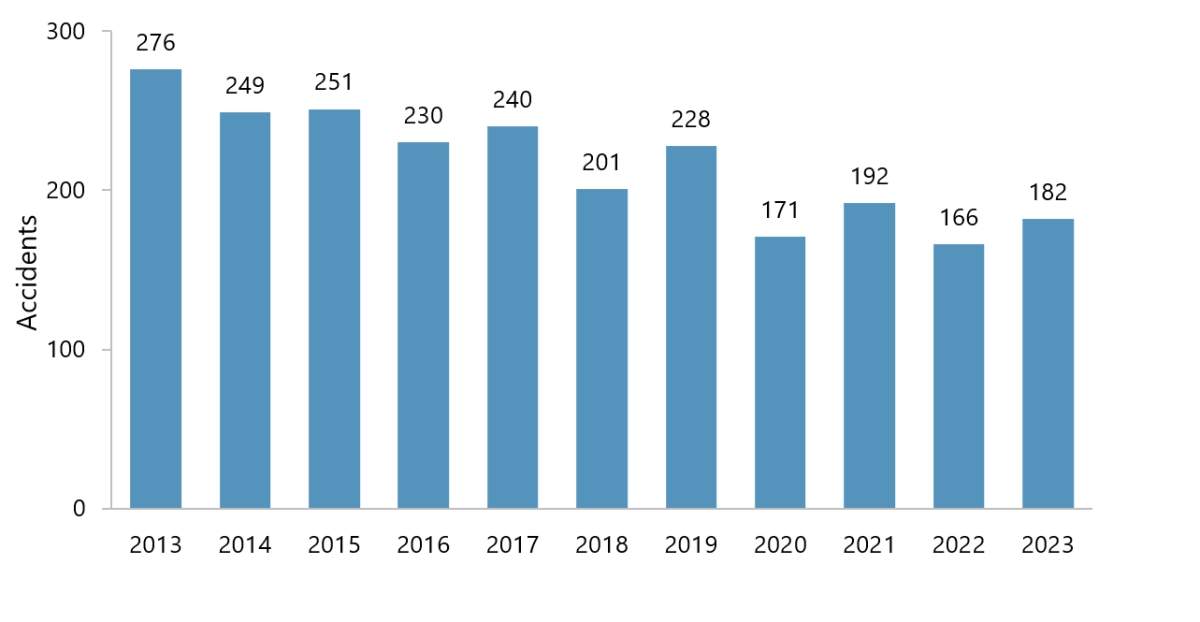A graph showing the number of aviation incidents by year in Canada.