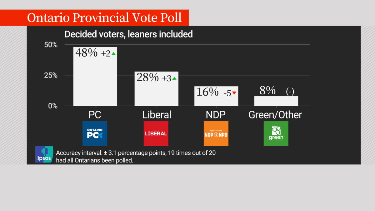 Ontario election: PCs maintain commanding lead, Liberals also gaining, poll says - image