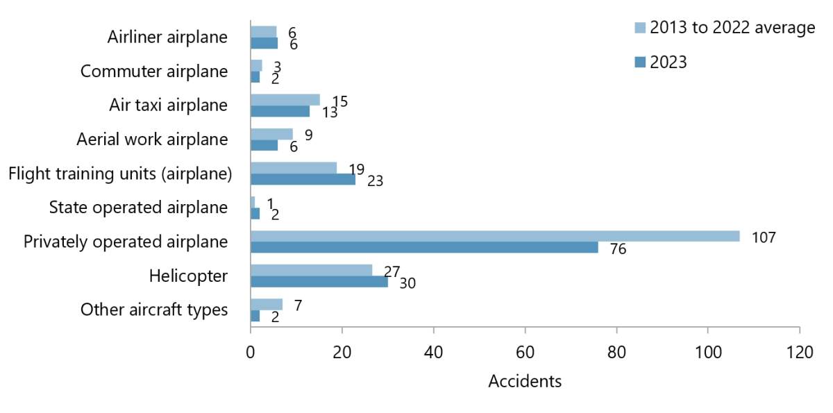 A bar graph showing the types of aircraft involved in incidents.