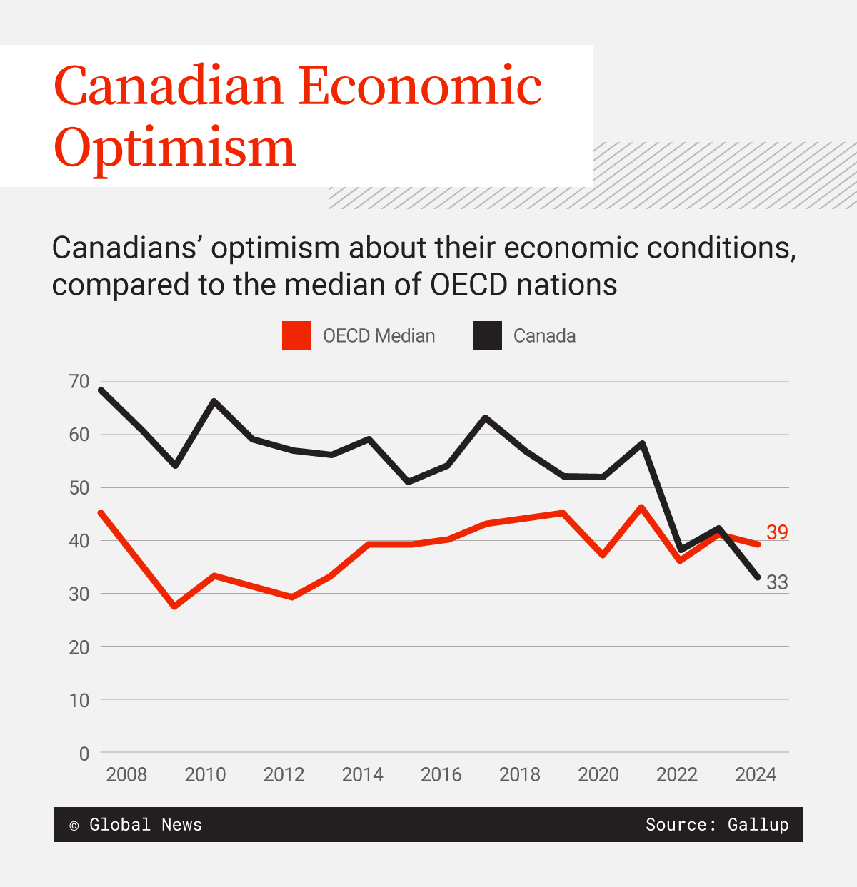 Canada election comes as economic satisfaction is at record lows: polling - image