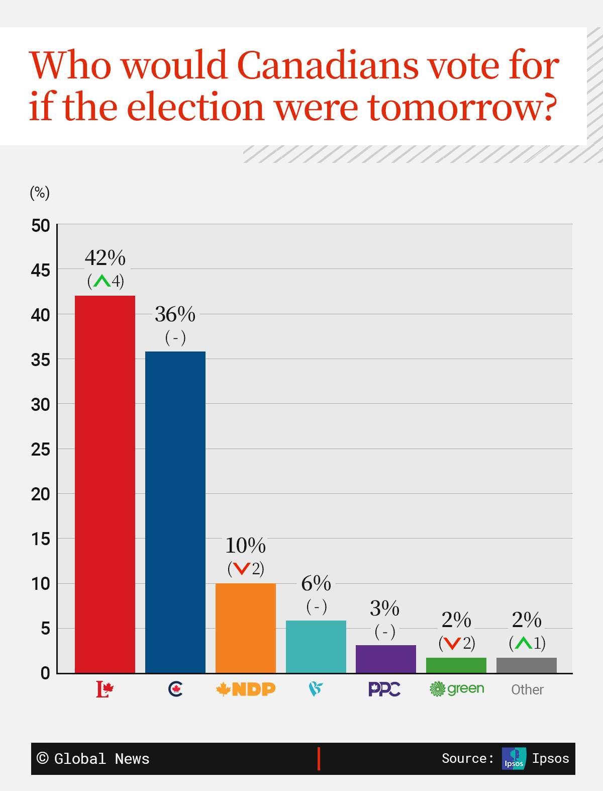 Liberals widen lead over Tories under Carney, Ipsos poll shows - image