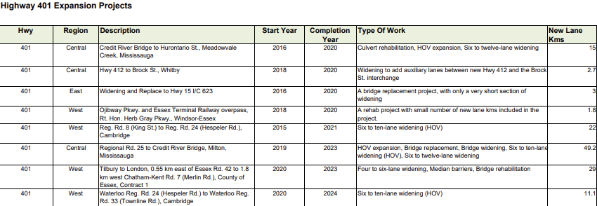 Highway 401 expansion projects since 2016.