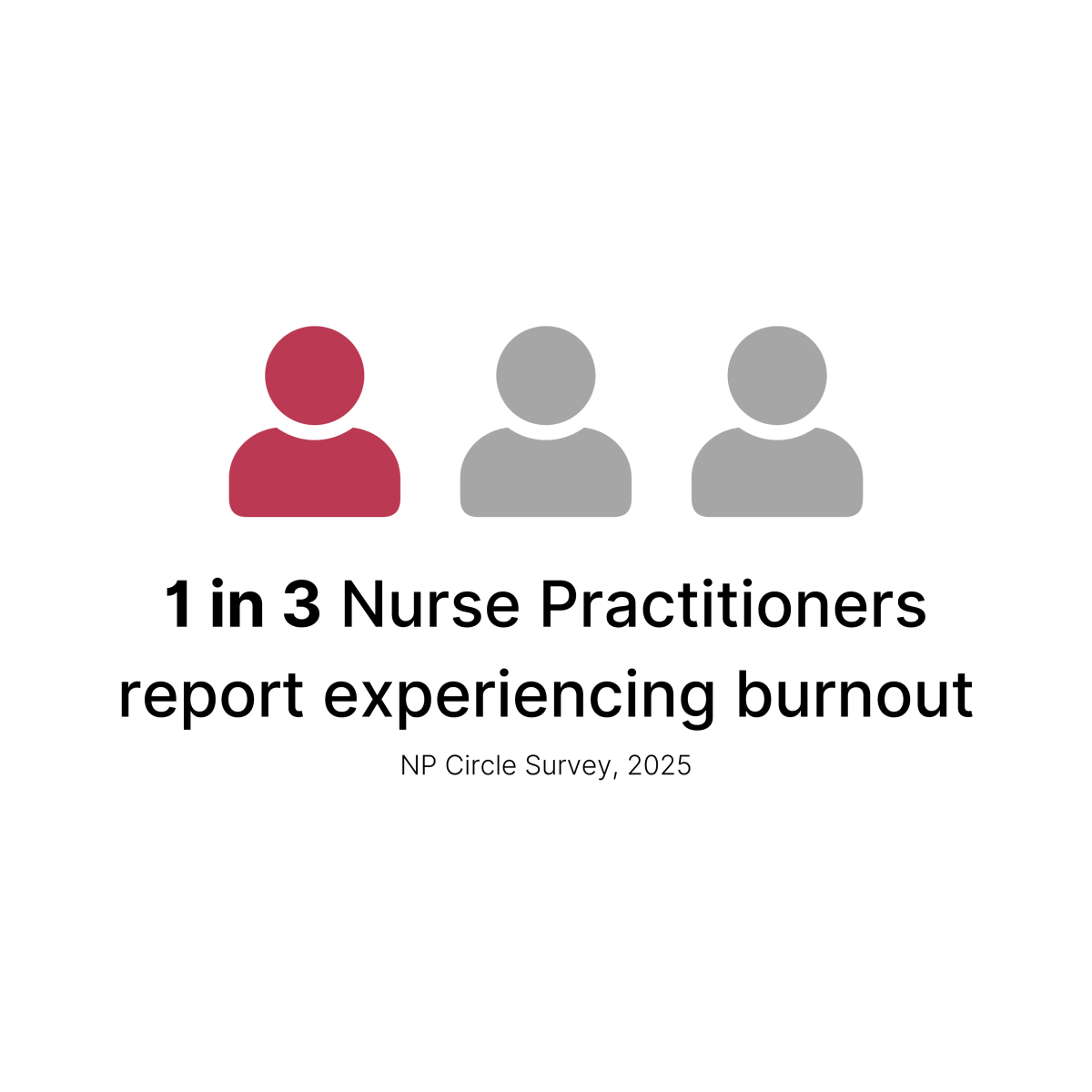 1 in 3 Nurse Practitioners report experiencing burnout.
