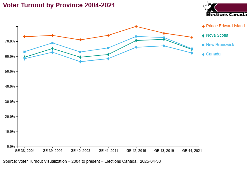 A look at voter turnout in the Maritime provinces over the years up to the 2021 election.