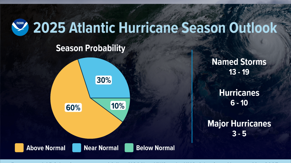 The National Oceanic and Atmospheric Administration is predicting an active hurricane season in the Atlantic.