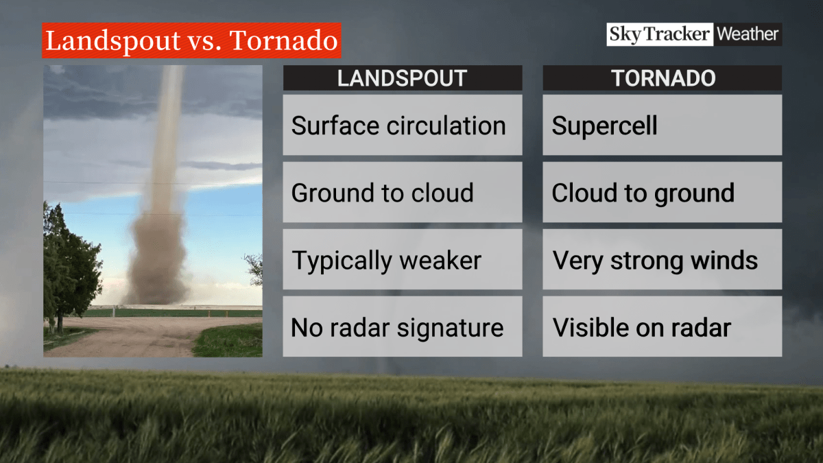 Landspout tornadoes are "typically weak and short lived," whereas supercell tornadoes are much more powerful, destructive and longer lasting.