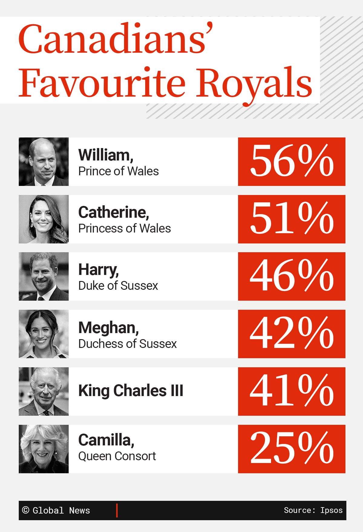 A royal revival? Canadians warming to the monarchy again, Ipsos poll finds - image