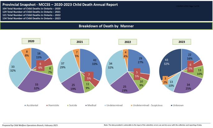 The government has been tracking the number of children who have died over the past four years.
