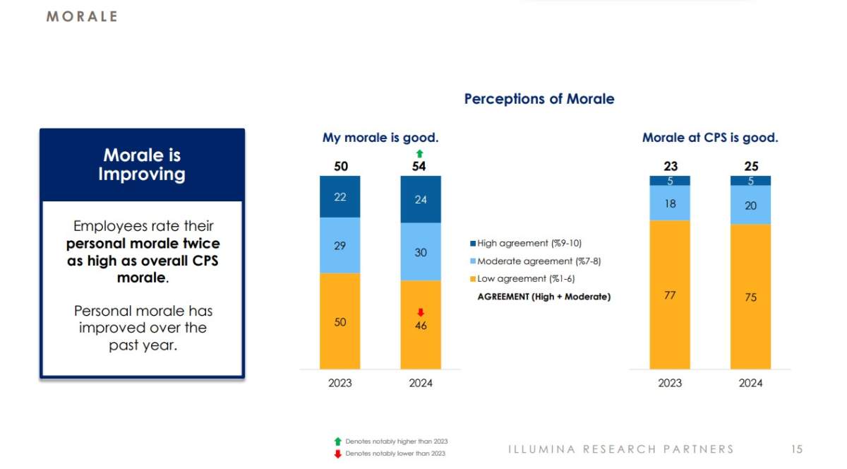 A report from the Calgary Police Commission, released in 2024, said 75 per cent of CPS employees had concerns about morale on the force.