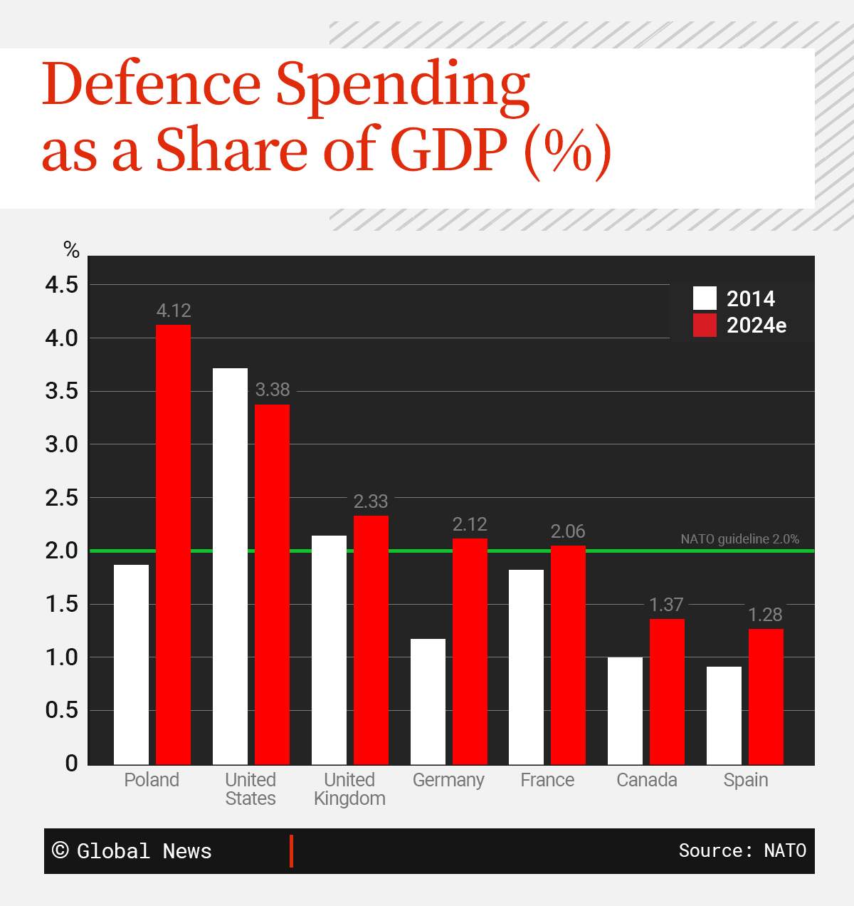 A sample of how Canada stacks up compared to six other NATO members with differing levels of defence spending.