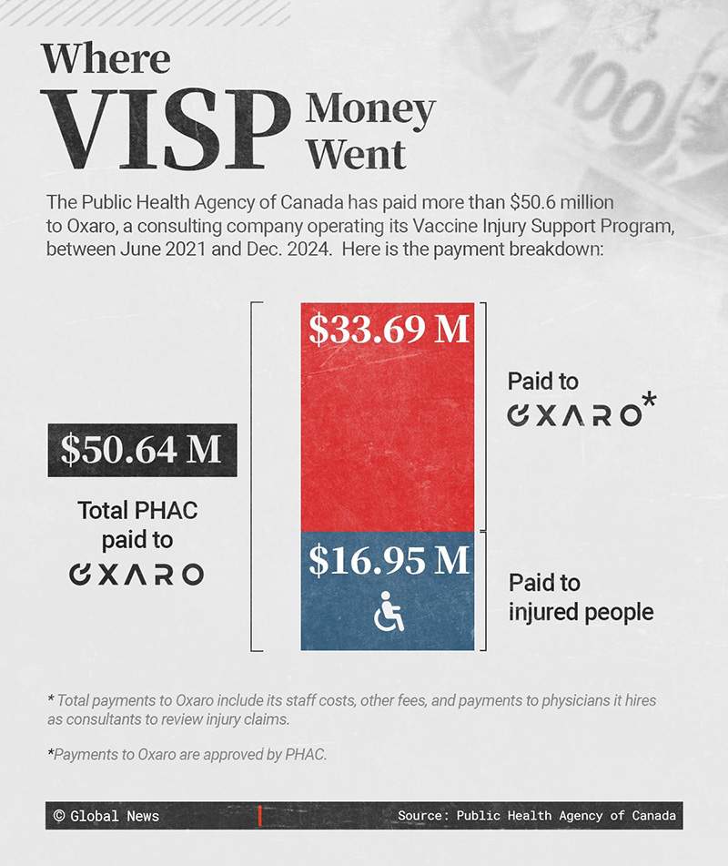 Canada set up a $50M vaccine injury program. Those harmed say it’s failing them - image