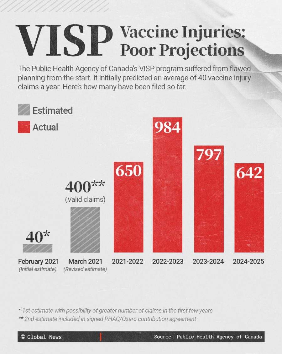 Bar graph showing Vaccine injury claim projections over time