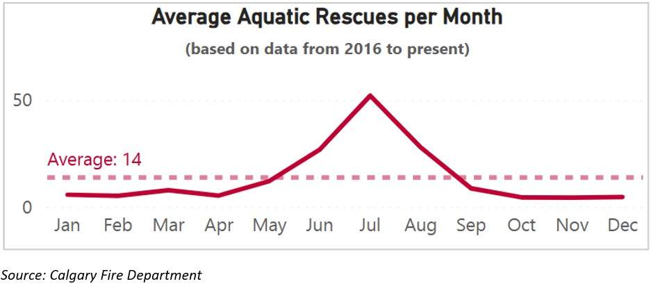 The Calgary Fire Department says July is the busiest month for water rescues in the city, with an average of 52 rescues each July over the past 10 years.