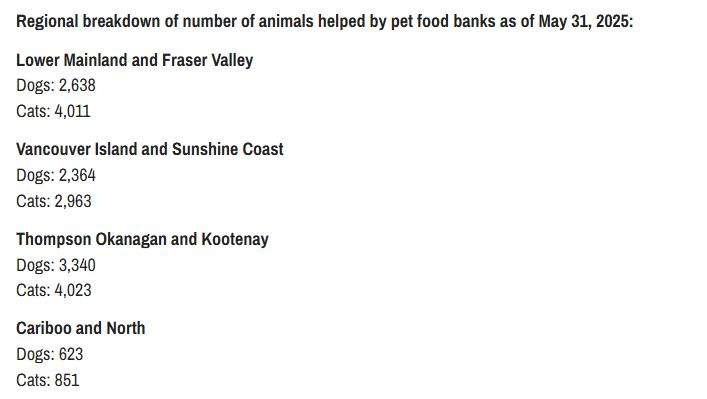 Demand is surging for the BC SPCA’s pet food bank, but donations are falling - image