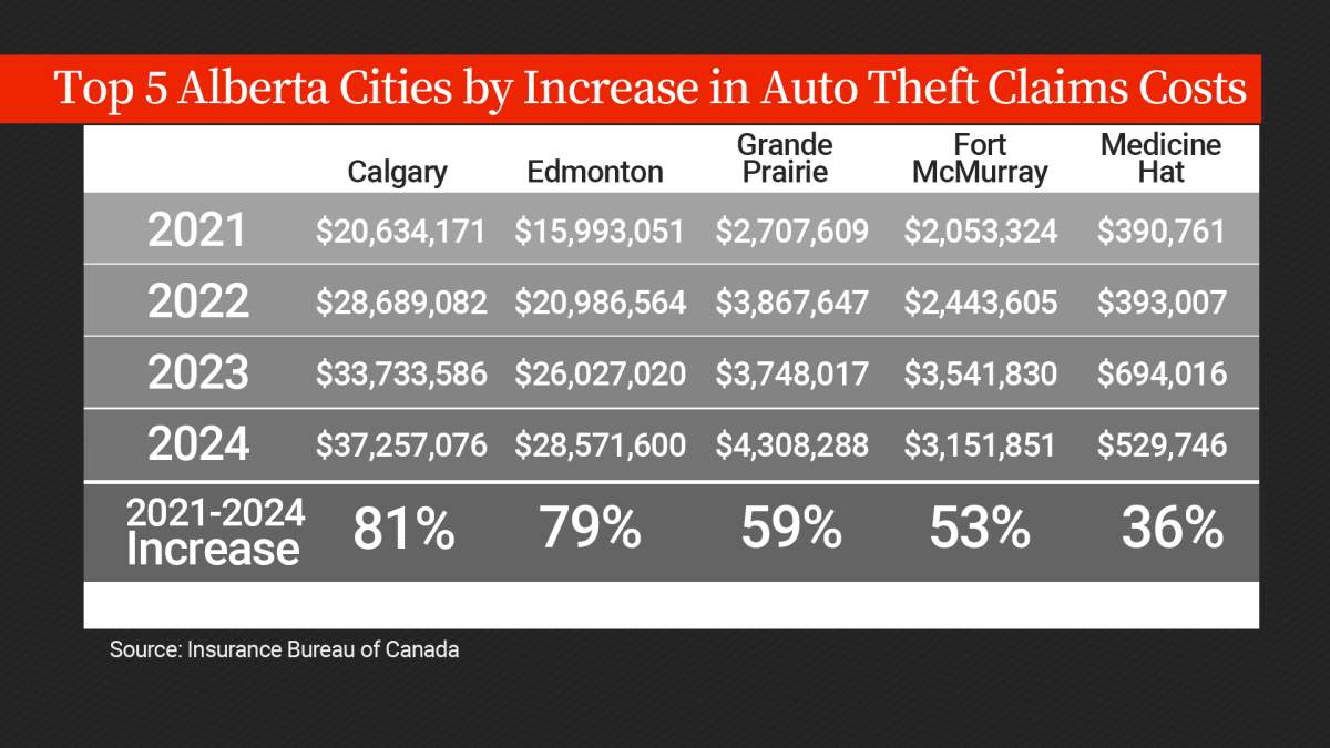 Calgary with more than $37 million in auto theft claims and Edmonton with more than $28 million are the top two cities on the list of 5 Alberta communities where most vehicles are stolen.