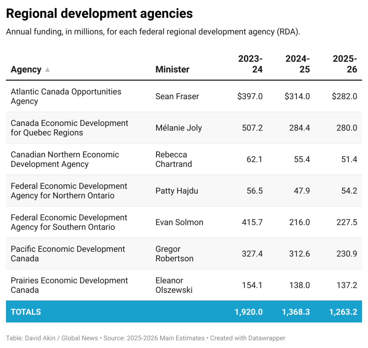 Development agencies welcome new ministers with defence of their budgets - image