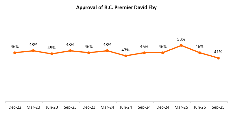 Eby tied for 2nd least popular premier in Canada, as poll finds ‘downward trend’ - image