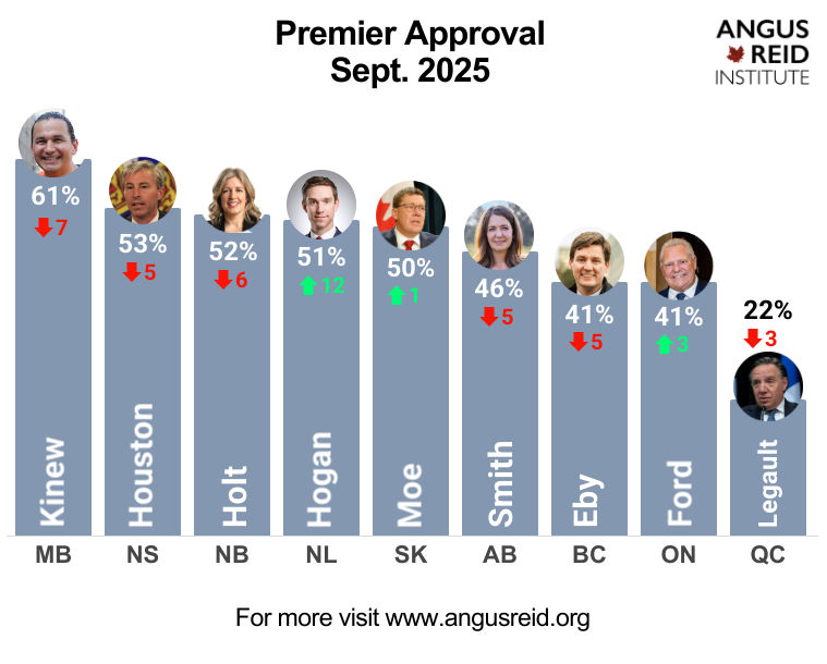 Eby tied for 2nd least popular premier in Canada, as poll finds ‘downward trend’ - image