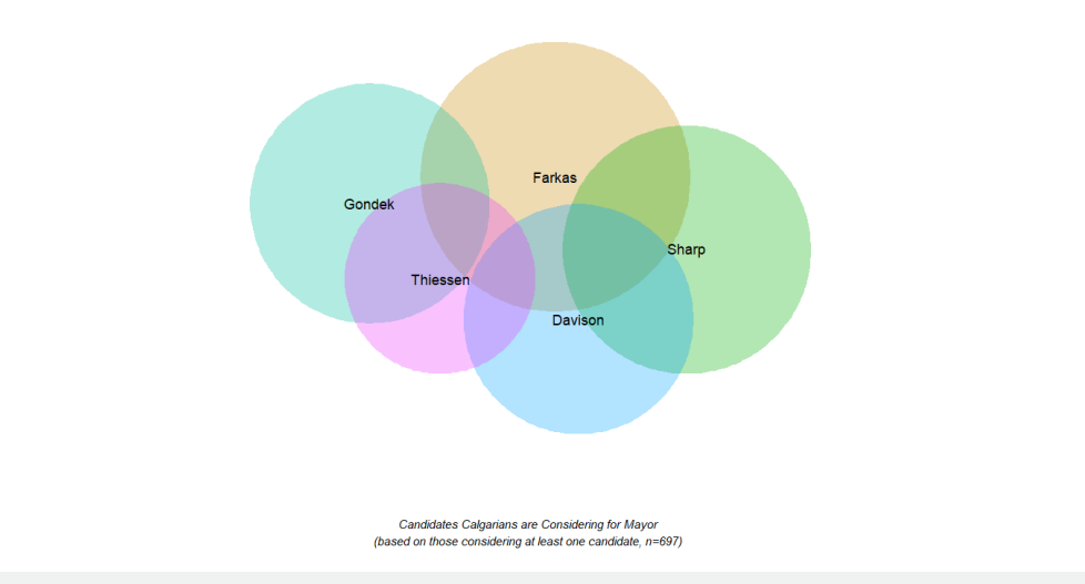 A Venn diagram showing the crossover of support between candidates in Calgary’s mayoral race.