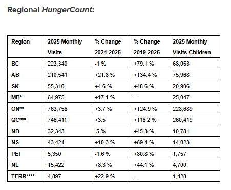 The Food Banks Canada 2025 Hunger Count shows the number of Albertans who visited a food bank each month jumped by 21.8 per cent this year, compared to 2024.