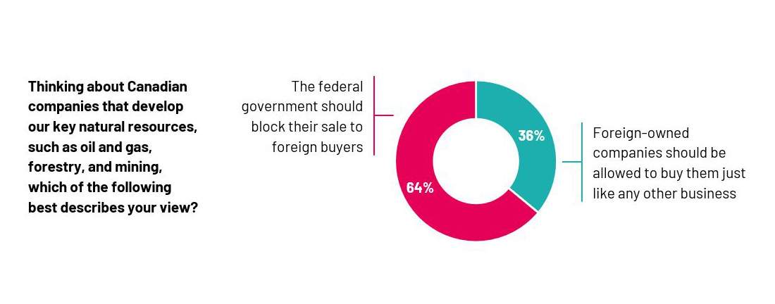 A new Ipsos poll, conducted exclusively for Global News, shows that close to two-thirds of Canadians think Ottawa should prevent foreign firms from owning companies that are developing Canada's natural resources.