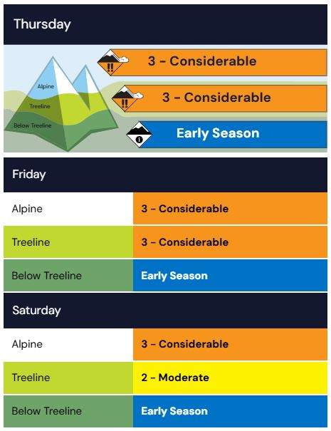 Heavy snow and large temperature swings forecast for the Rocky Mountains has prompted warnings for anyone travelling in the mountains to be on the lookout for rapidly changing avalanche conditions and possible road closures.