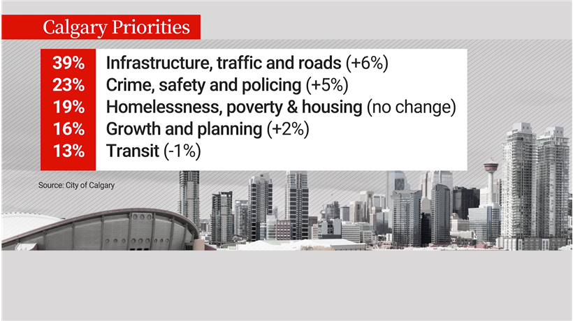 The top five priorities listed by Calgarians in the city’s latest citizen survey, and their change compared to the spring survey.
