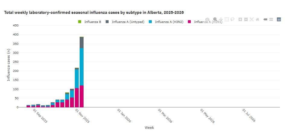 According to the government of Alberta's respiratory virus dashboard, H3N2 has now become the dominant flu strain in most laboratory-confirmed cases in hte province.
