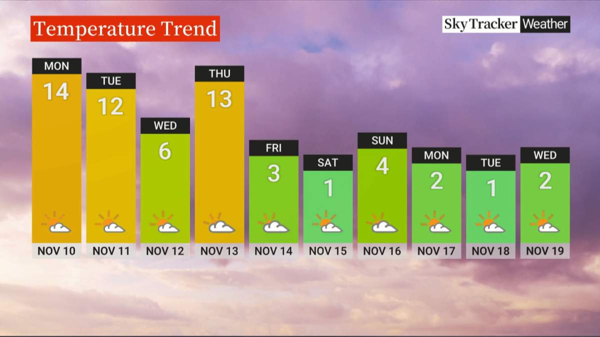 The gusty winds are also being accompanied by unseasonably warm temperatures in many areas, with the mercury forecast to soar into the mid-to-low teens in Calgary on Monday.