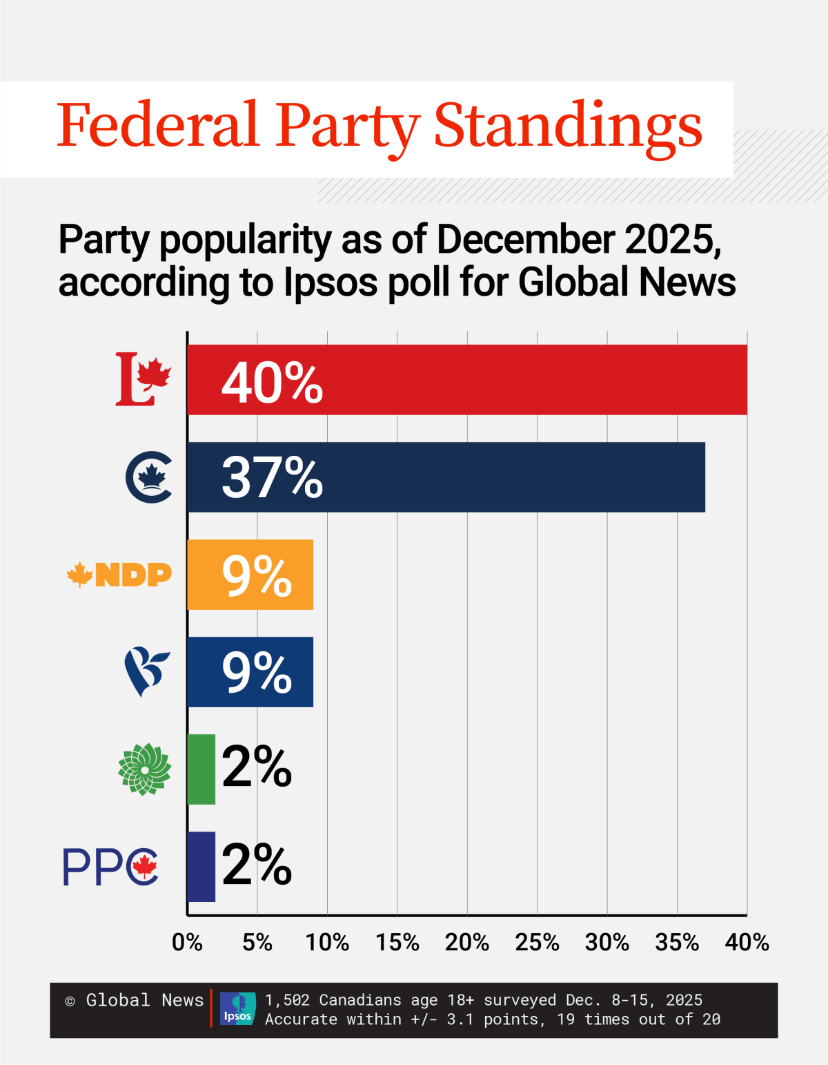 Carney’s Liberals hold narrow lead over Conservatives as 2025 ends: poll - image