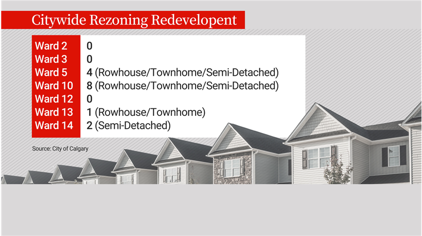 A breakdown of the wards in Calgary with little to no redevelopment from citywide rezoning.