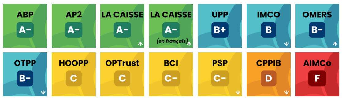The 2025 Canadian Pension Climate Report Card gives the Canada Pension Plan (CPPIB) a D for its approach to the climate crisis, accusing it of "quietly" abandoning its net zero commitment, while the Quebec pension plan, La Caisse gets and A-minus and the Alberta Investment Management Corporation (AIMCo) gets an F.