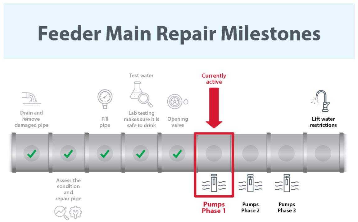 The city of Calgary began the process of turning on the pumps that feed the Bearspaw Feeder Main on Wednesday morning and if all goes according to plan the city says the system could be back in operation by the end of the week.