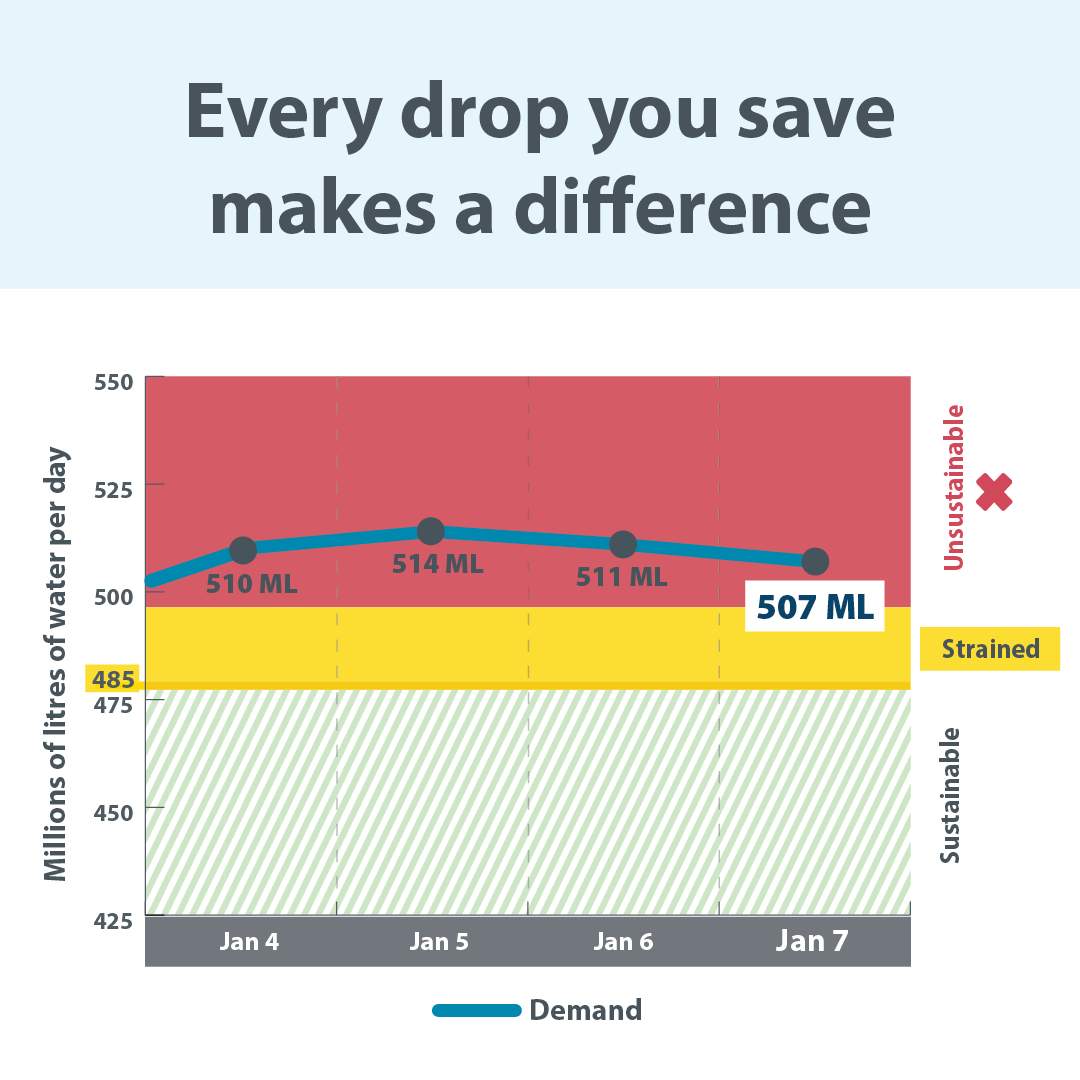 The latest information from the city of Calgary shows water consumption is still above sustainable levels, despite pleas for residents to conserve.