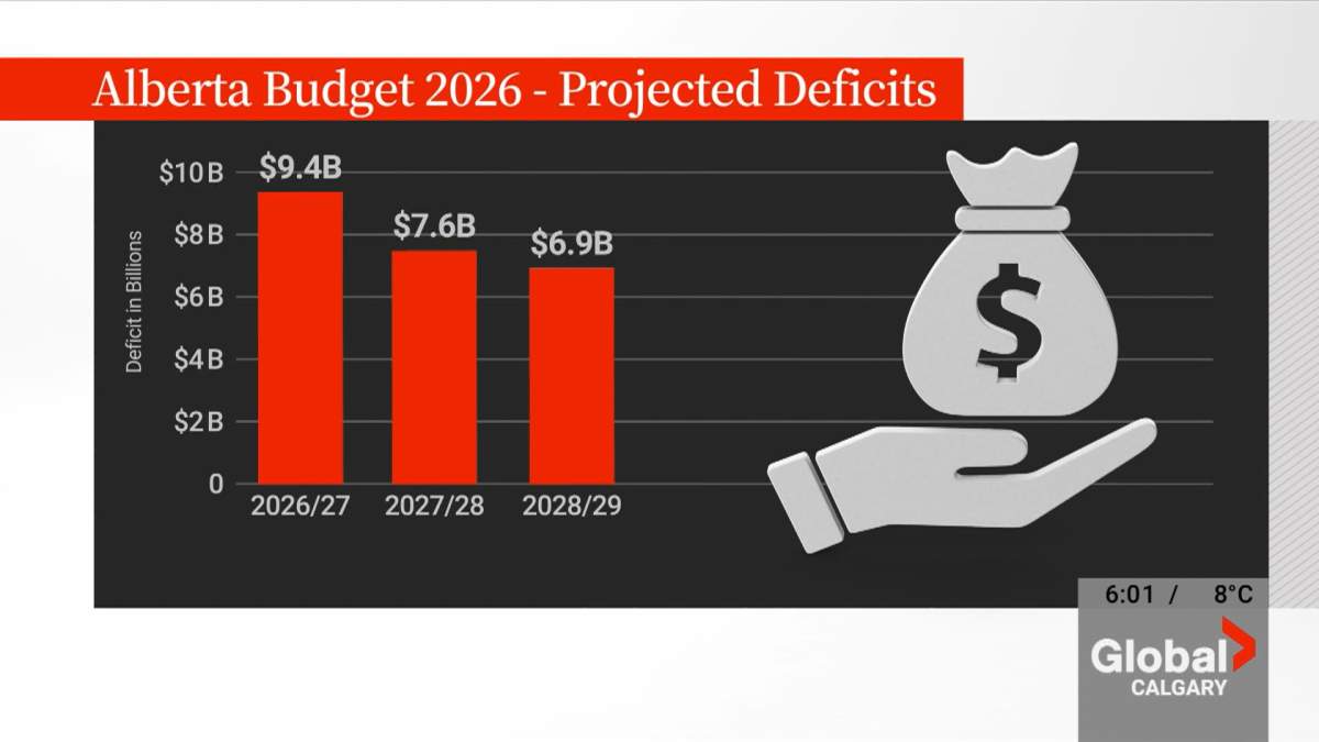 The 2026 Alberta Budget forecasts a $9.4 billion deficit that the UCP government blames, largely, on lower than expected world oil prices.