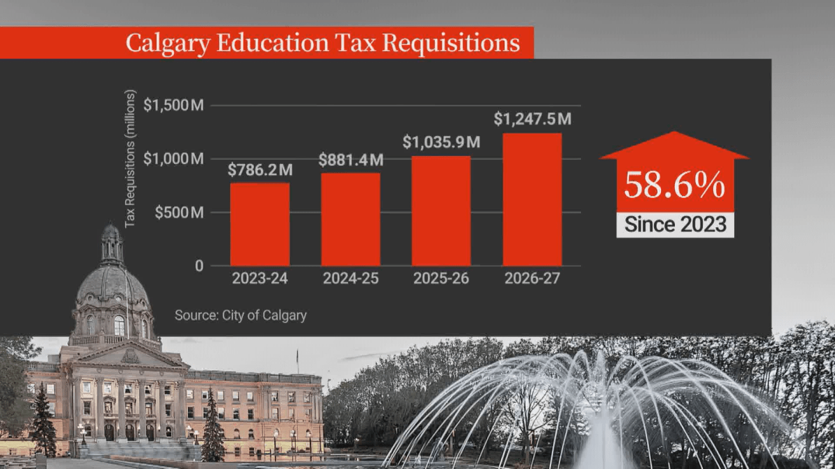 The education property tax requisition for the City of Calgary over the last four provincial budgets.