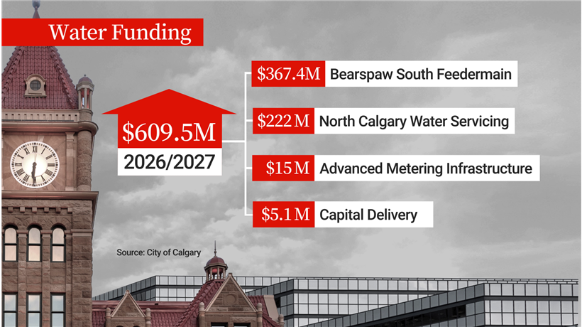 A breakdown of the $609.5 million budget increase for Calgary’s water infrastructure.