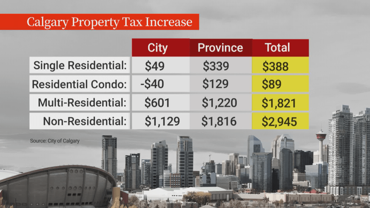 A chart showing the expected combined property tax increase for various Calgary property types in 2026.