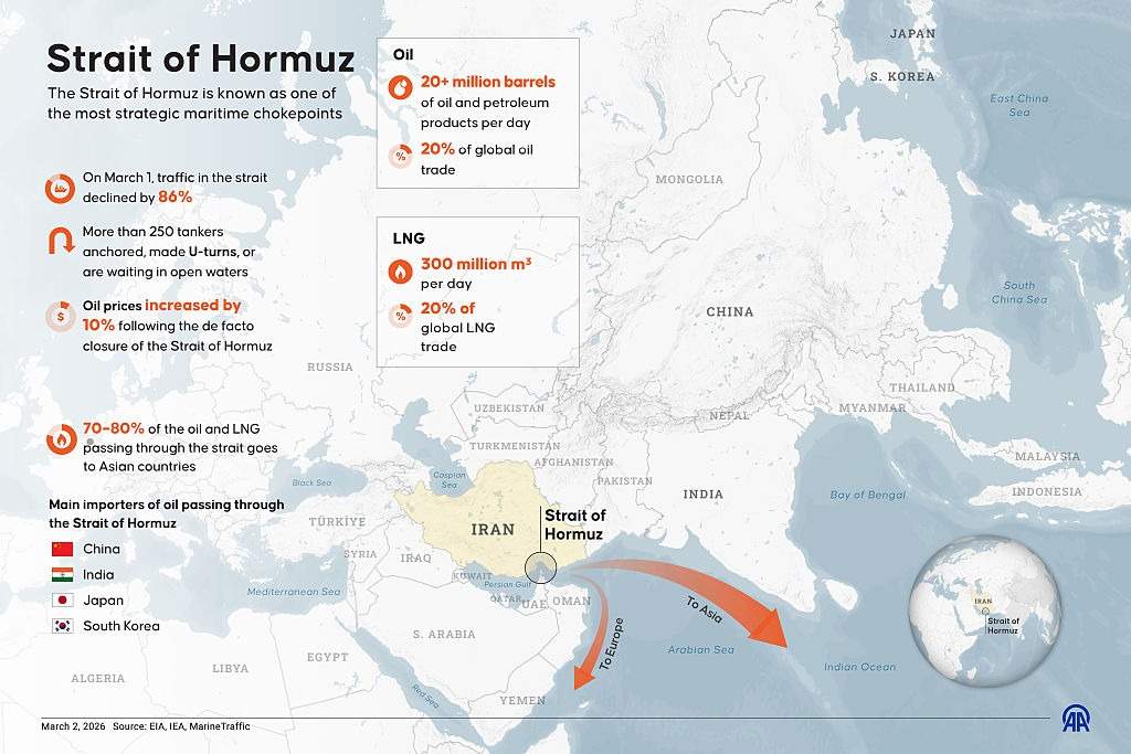 The Strait of Hormuz is known as one of the most strategic maritime chokepoints.