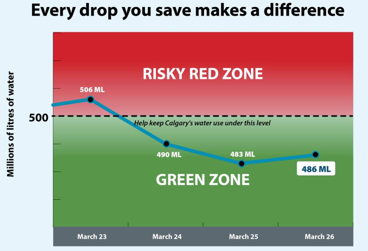 While Calgarians were able to keep their daily water use on Thursday below the 500 million litres the city claims is sustainable, water consumption is expected to increase over the next few days while the Bearspaw South Feeder Main is being refilled.