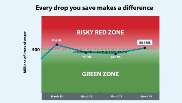 The city of Calgary says total recommended water use on Wednesday was just slightly above the 500 million litres they claim is sustainable while the Bearspaw South Feeder Main is temporarily shut down for repairs.