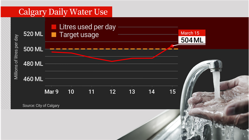 A graph showing Calgary’s water demand since restrictions were imposed on March 9.
