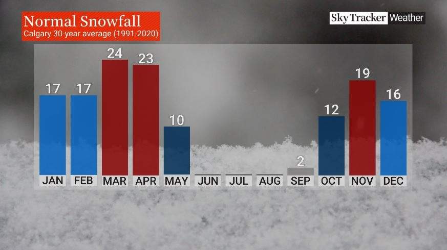 A graphy showing the normal monthly snowfall totals for the Calgary area.