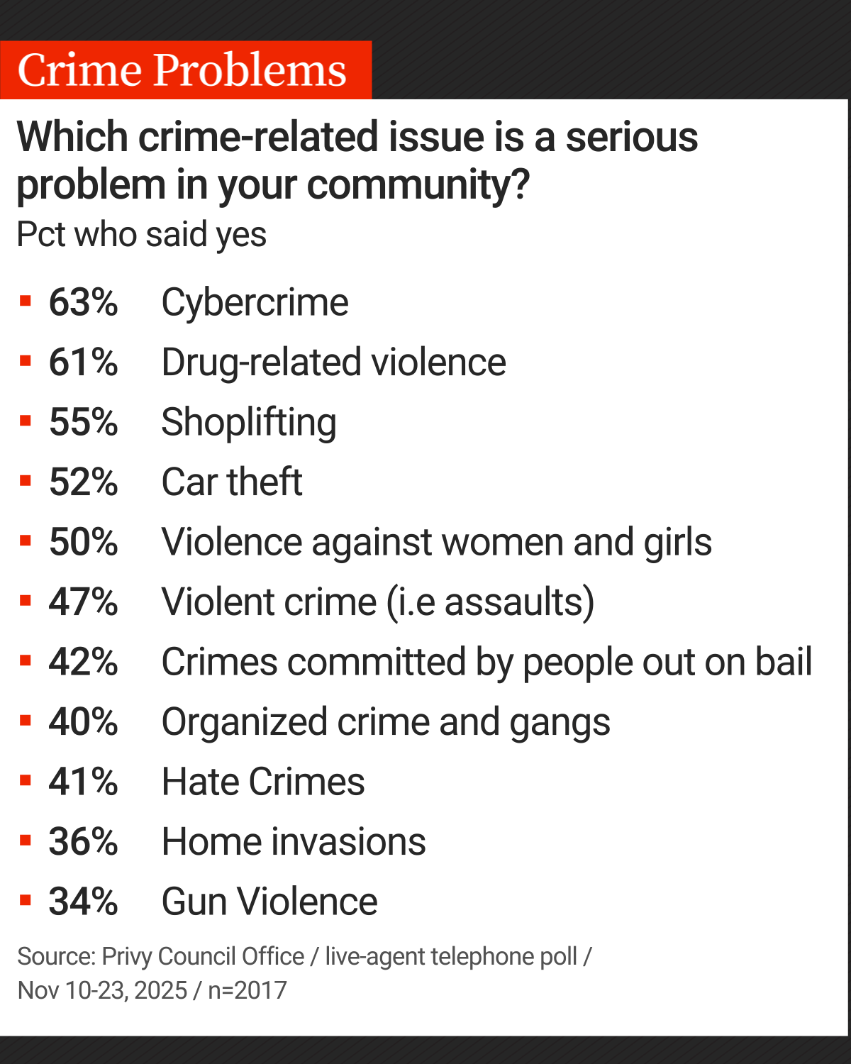 Keen to seem ‘tough-on-crime,’ Carney government looks to polls for answers - image
